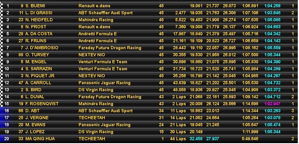 Hong Kong Formula E ePrix 2016 Race Results